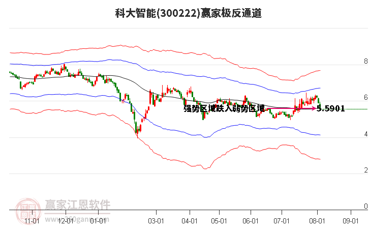 300222科大智能赢家极反通道工具