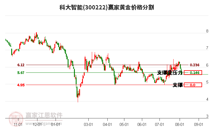 300222科大智能黄金价格分割工具