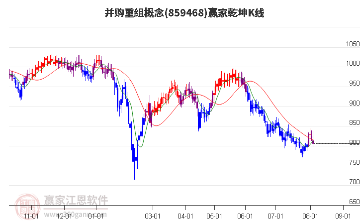 859468并购重组赢家乾坤K线工具