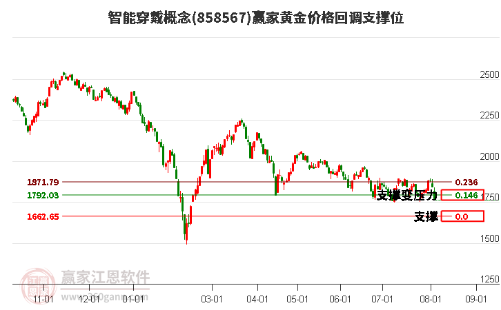 智能穿戴概念黄金价格回调支撑位工具