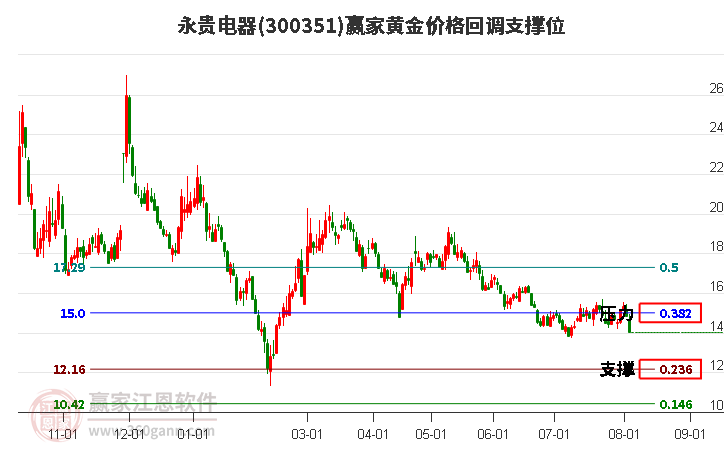 300351永贵电器黄金价格回调支撑位工具