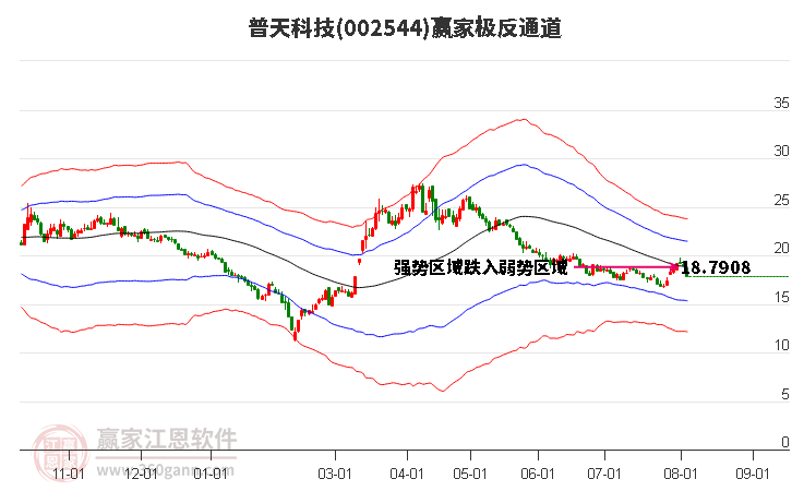 002544普天科技赢家极反通道工具