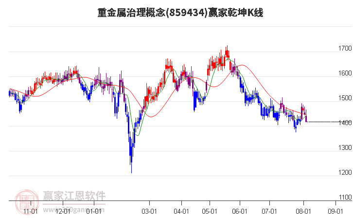 859434重金属治理赢家乾坤K线工具