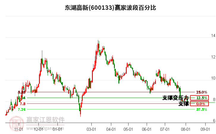 600133东湖高新波段百分比工具