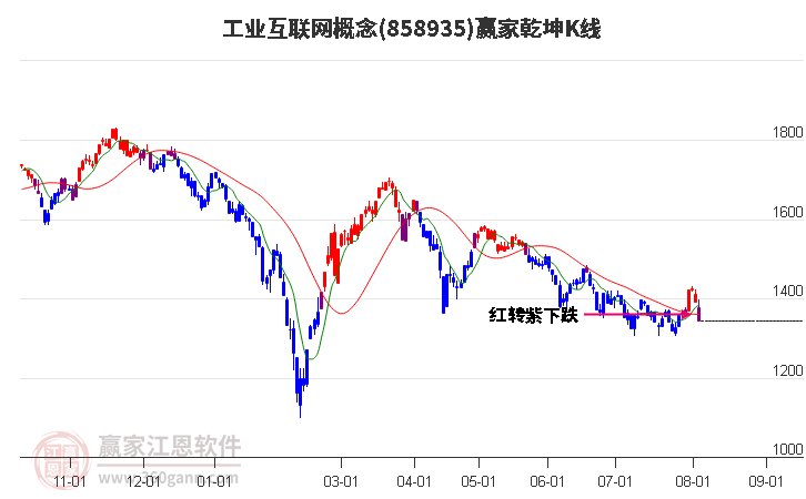 858935工业互联网赢家乾坤K线工具