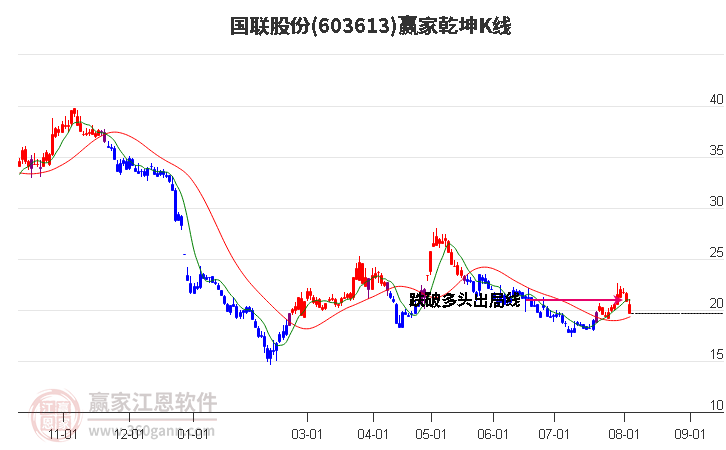 603613国联股份赢家乾坤K线工具