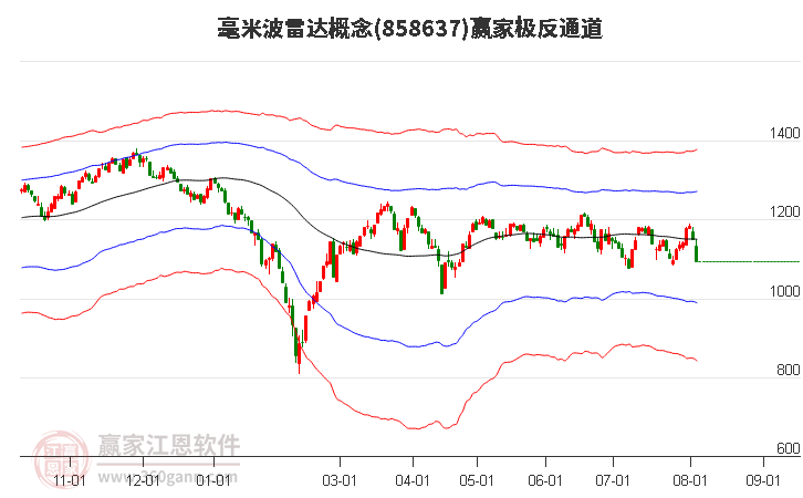 858637毫米波雷达赢家极反通道工具