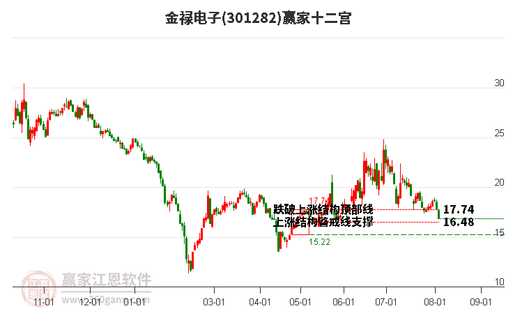 301282金祿電子贏家十二宮工具 301282金祿電子贏家十二宮工具