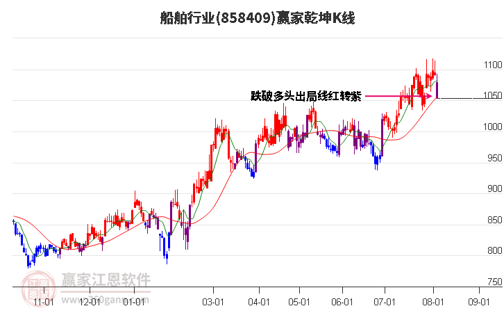 858409船舶赢家乾坤K线工具