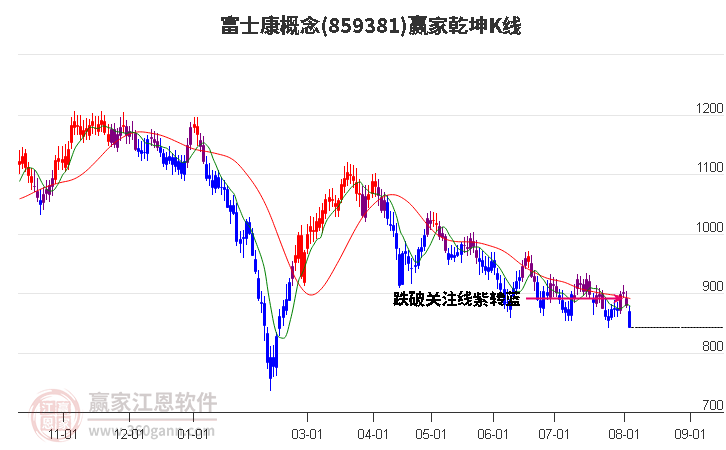 859381富士康赢家乾坤K线工具