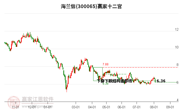 300065海兰信赢家十二宫工具