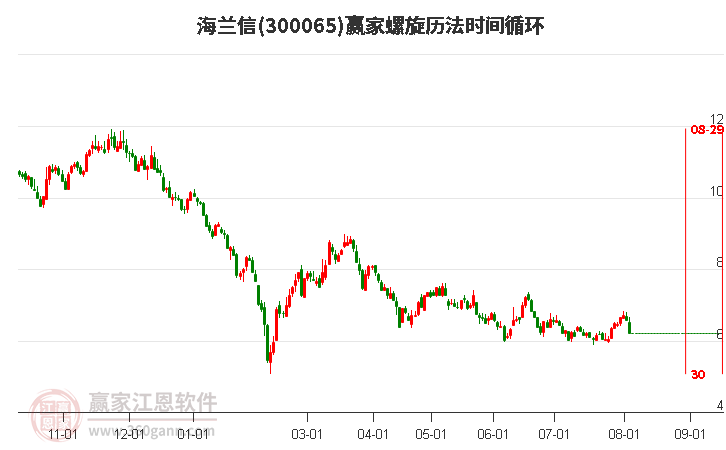 300065海兰信螺旋历法时间循环工具