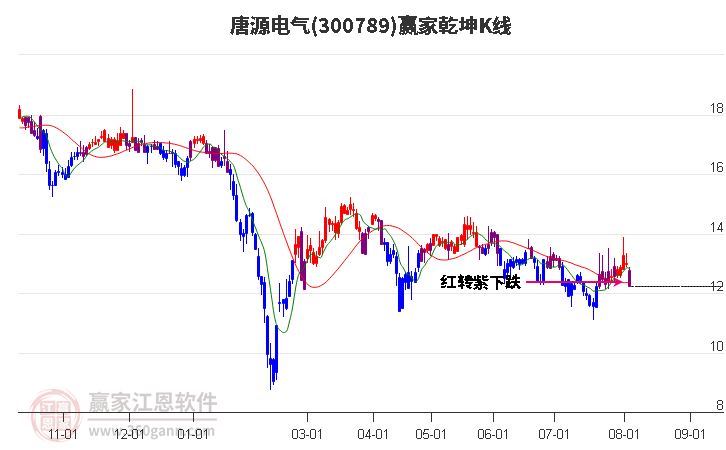 300789唐源电气赢家乾坤K线工具