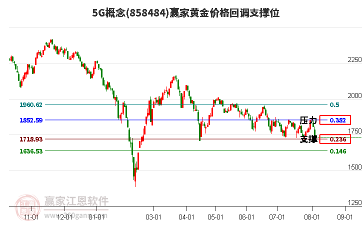 5G概念黄金价格回调支撑位工具