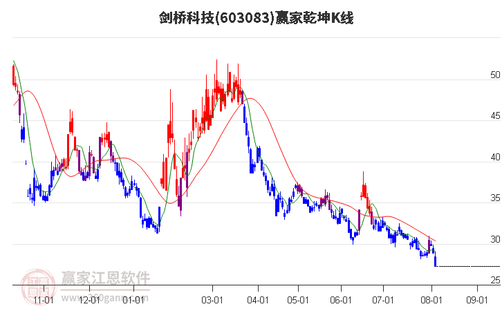 603083剑桥科技赢家乾坤K线工具