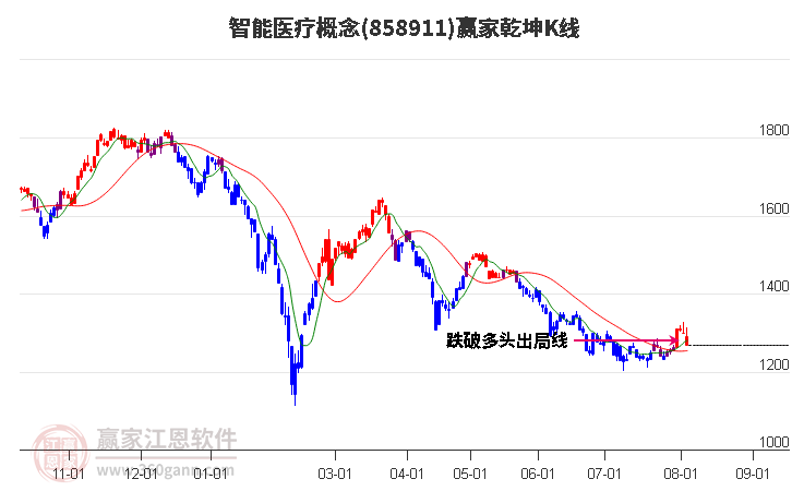 858911智能医疗赢家乾坤K线工具