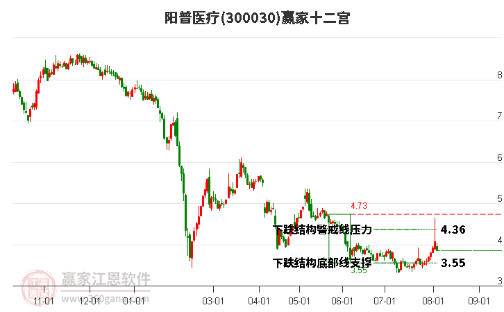 300030阳普医疗赢家十二宫工具