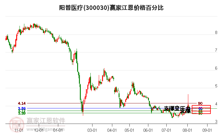 300030阳普医疗江恩价格百分比工具