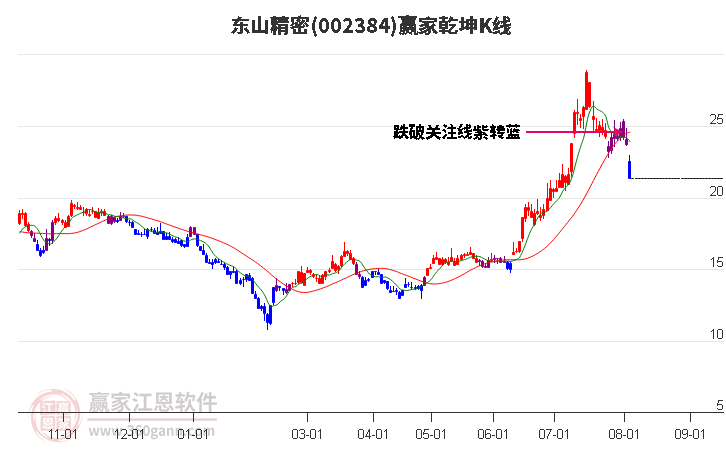 002384东山精密赢家乾坤K线工具