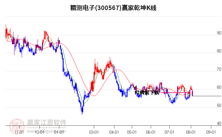300567精测电子赢家乾坤K线工具