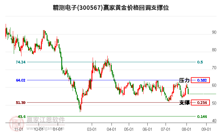 300567精测电子黄金价格回调支撑位工具