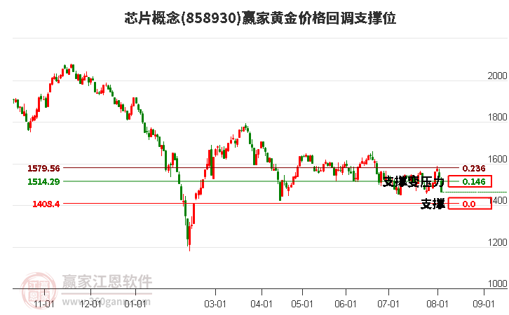 芯片概念黄金价格回调支撑位工具