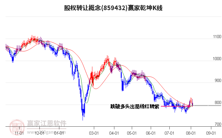 859432股权转让赢家乾坤K线工具