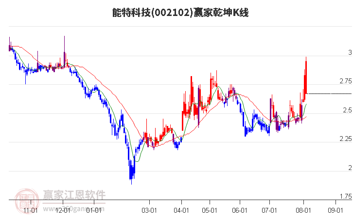 002102能特科技赢家乾坤K线工具