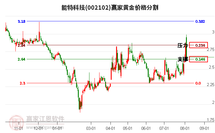 002102能特科技黄金价格分割工具