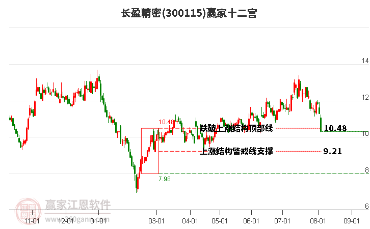 300115长盈精密赢家十二宫工具