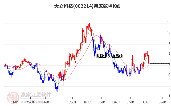 002214大立科技赢家乾坤K线工具