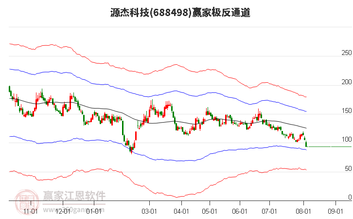 688498源杰科技赢家极反通道工具