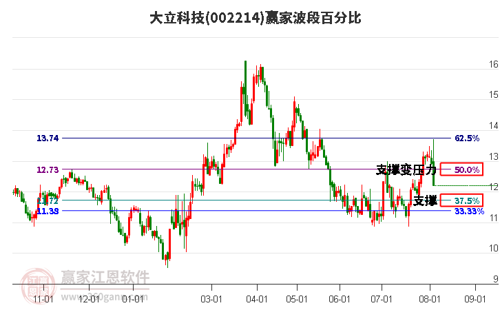 002214大立科技波段百分比工具