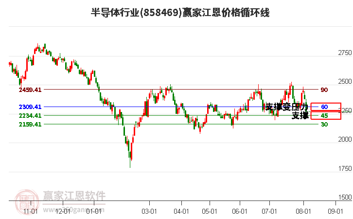 半导体行业江恩价格循环线工具