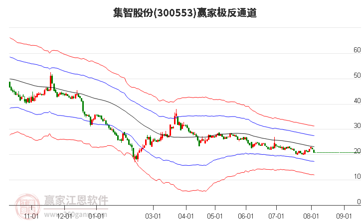 300553集智股份赢家极反通道工具