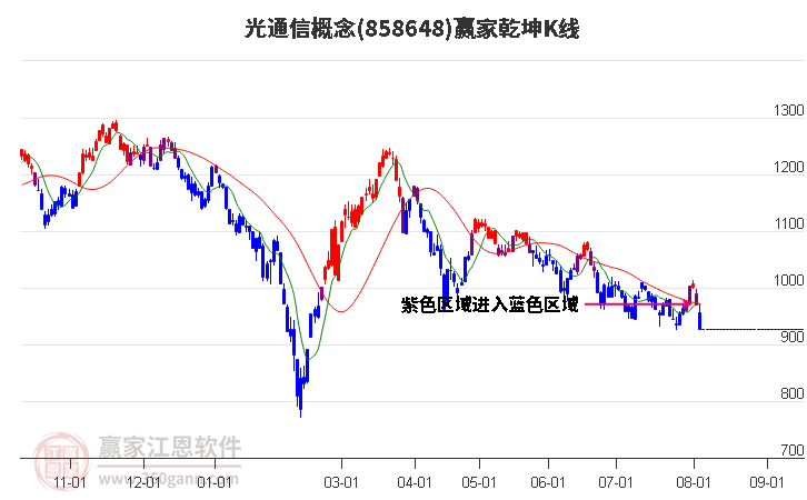 858648光通信赢家乾坤K线工具