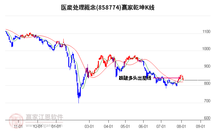 858774医废处理赢家乾坤K线工具