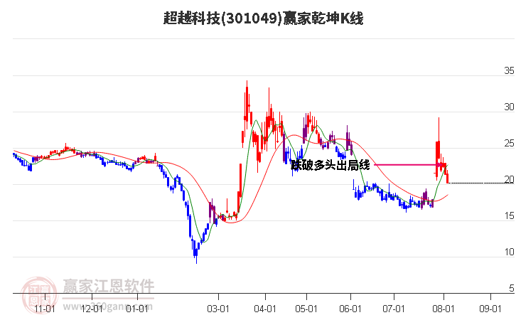 301049超越科技赢家乾坤K线工具