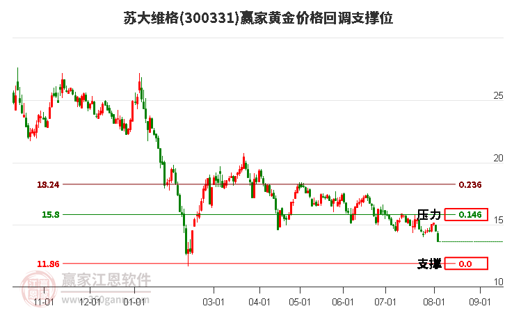 300331苏大维格黄金价格回调支撑位工具