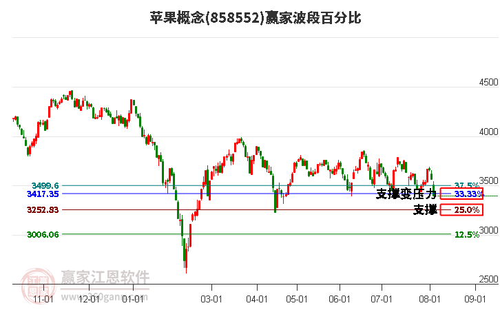 苹果概念波段百分比工具