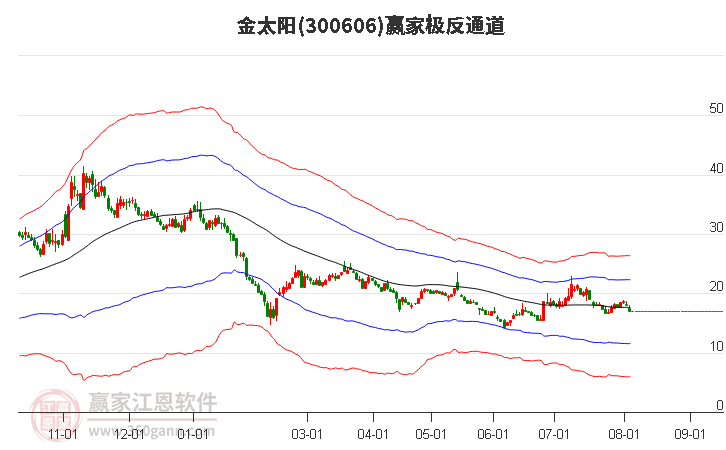 300606金太阳赢家极反通道工具