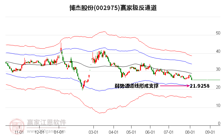 002975博杰股份赢家极反通道工具