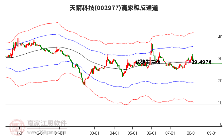 002977天箭科技赢家极反通道工具