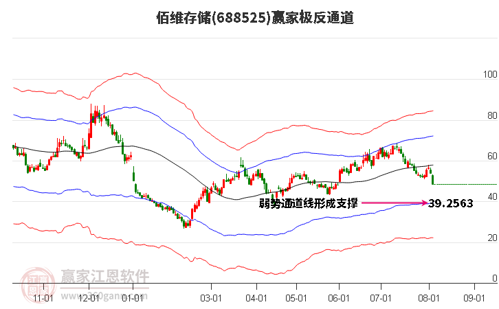 688525佰维存储赢家极反通道工具