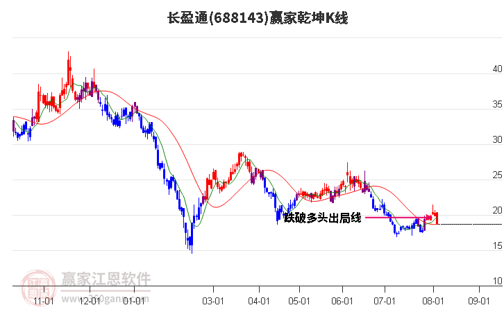688143長(zhǎng)盈通贏家乾坤K線工具