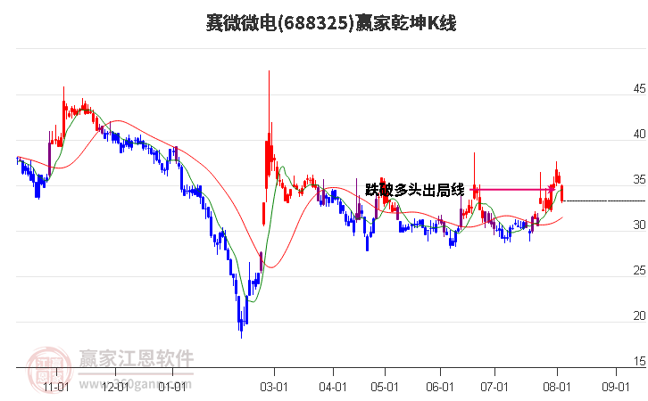 688325賽微微電贏家乾坤K線工具