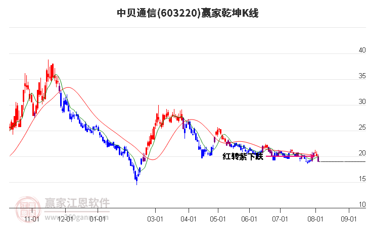 603220中贝通信赢家乾坤K线工具