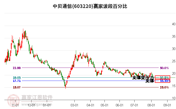 603220中贝通信波段百分比工具