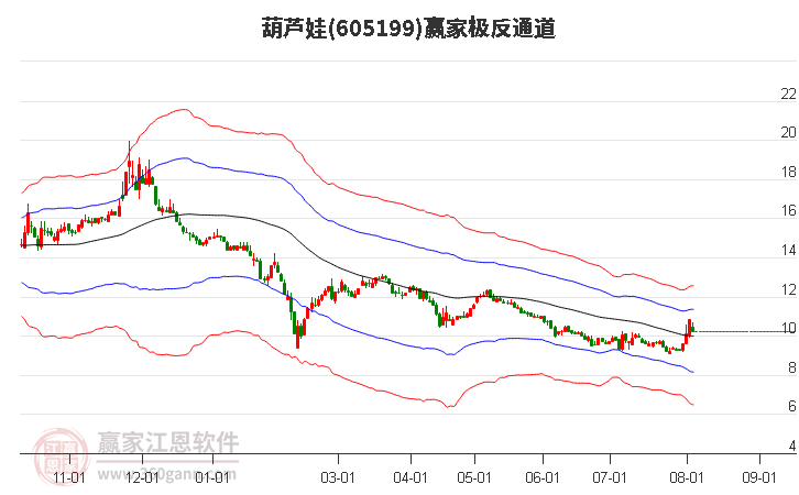 605199葫蘆娃贏家極反通道工具