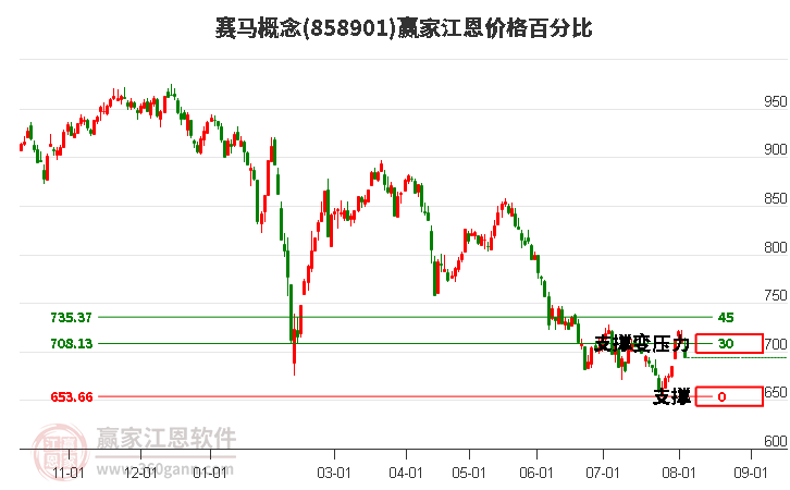 赛马概念江恩价格百分比工具